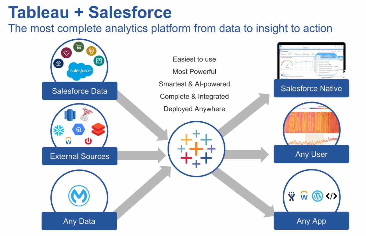 Tableau integra Einstein Analytics, tornase a ponte analítica no